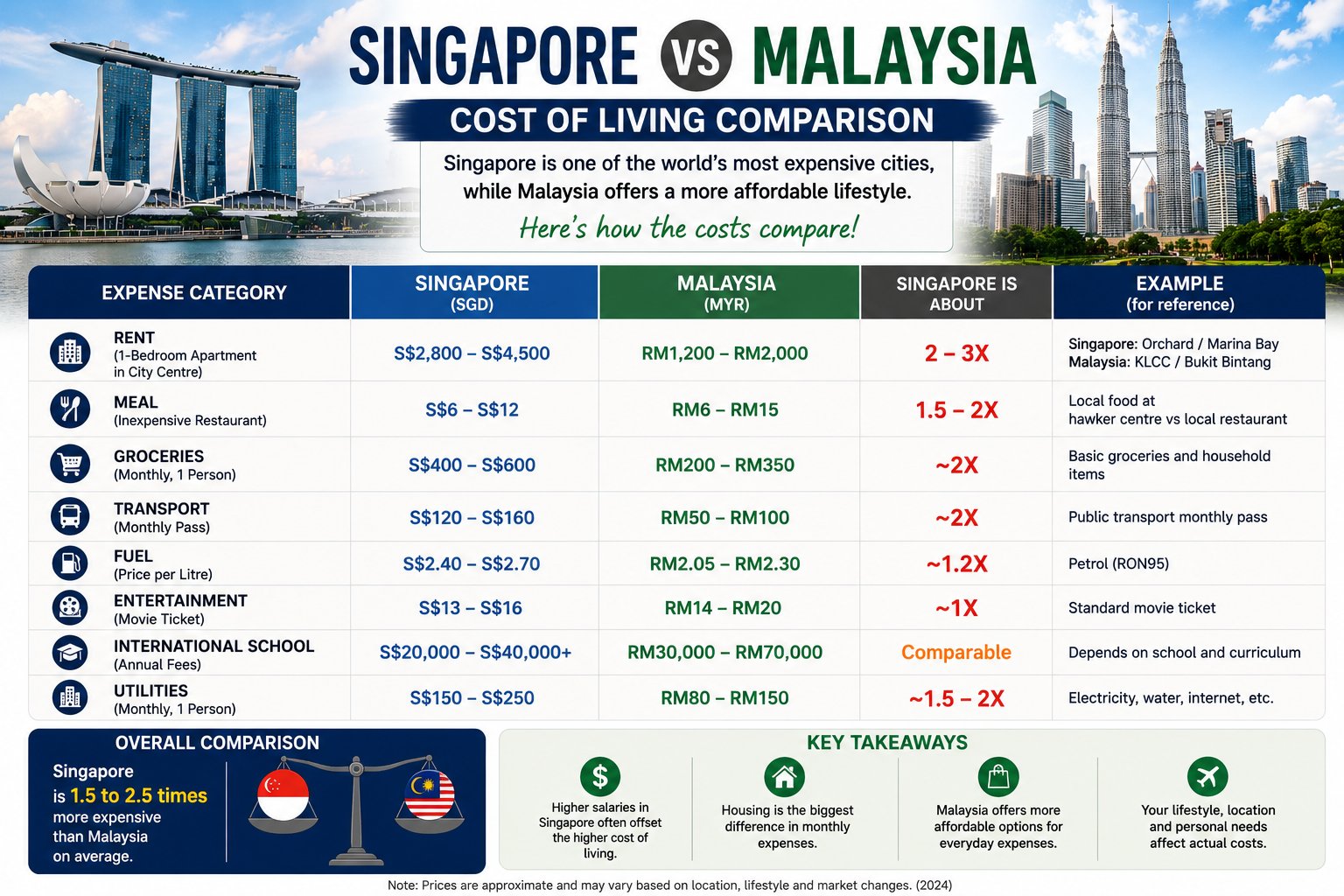 Singapore vs Malaysia: cost comparison